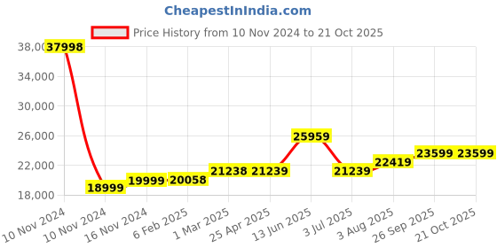 industrybuying.com RS PRO Glass Fibre Bag Filter F9 Grade 592x287x292 mm, 1947667 rs pro Price History Graph from 10 Nov 2024 to 20 Oct 2025