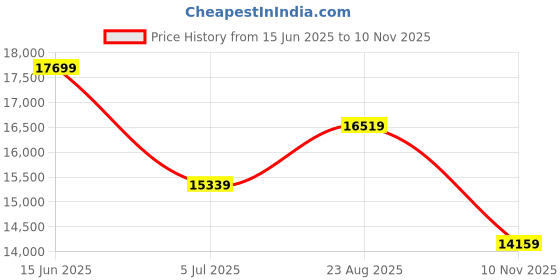 industrybuying.com RS PRO Glass Panel Clamp, 30, 40, 6 mm Slot Model No 7675771 (1 Bag of 10) rs pro Price History Graph from 15 Jun 2025 to 10 Nov 2025