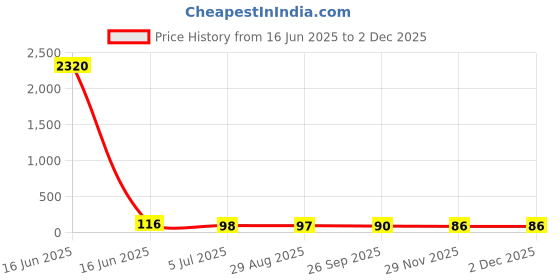 industrybuying.com RS PRO Gold Contact Plating 36 A Power Connector Plug, 1805419 rs pro Price History Graph from 16 Jun 2025 to 2 Dec 2025
