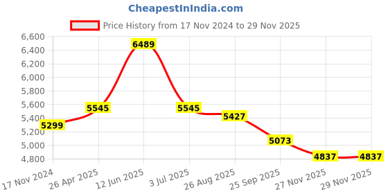 industrybuying.com RS PRO Green 1-Lock Nylon Safety Lockout, 6.4 mm Shackle Model No 1963760 (Pack of 6) rs pro Price History Graph from 17 Nov 2024 to 27 Nov 2025