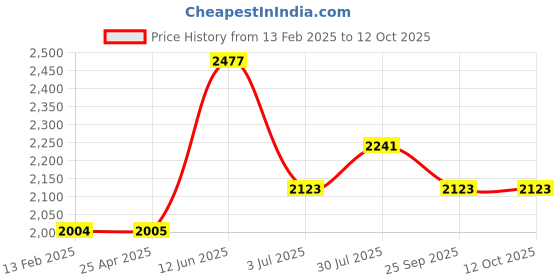 industrybuying.com RS PRO Green Aluminium Mop Handle 1.4 m for use with Mop & Brush Heads, 2371433 rs pro Price History Graph from 13 Feb 2025 to 12 Oct 2025