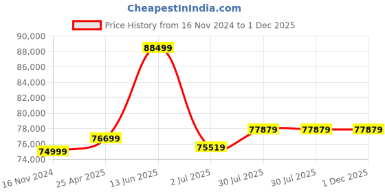 industrybuying.com RS PRO Green Buzzer Signal Tower Lamp 1 Lights 230 mm Base Diameter, 2019074 rs pro Price History Graph from 16 Nov 2024 to 30 Nov 2025