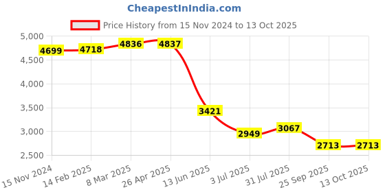 industrybuying.com RS PRO Green Cotton, Polyester Reusable Apron 860 mm Model No 1370452 rs pro Price History Graph from 15 Nov 2024 to 12 Oct 2025