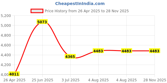 industrybuying.com RS PRO Green Dustpan & Brush for Hygiene with brush included Model No 7906885 rs pro Price History Graph from 26 Apr 2025 to 28 Nov 2025