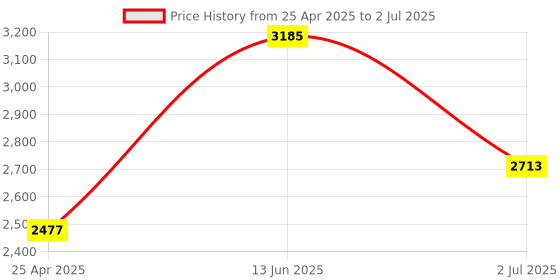 industrybuying.com RS PRO Green Emergency exit unlocking box, Break Glass Operated, Mains-Powered Model No 7418287 rs pro Price History Graph from 25 Apr 2025 to 2 Jul 2025