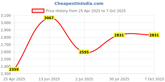 industrybuying.com RS PRO Green Emergency exit unlocking box, Break Glass Operated, Resettable, Mains-Powered Model No 7418284 rs pro Price History Graph from 25 Apr 2025 to 7 Oct 2025
