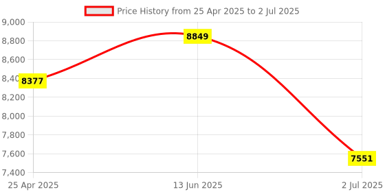 industrybuying.com RS PRO Green Emergency exit unlocking box, Button Operated, Resettable, 25 x 85 x 85 mm Model No 1924551 rs pro Price History Graph from 25 Apr 2025 to 2 Jul 2025