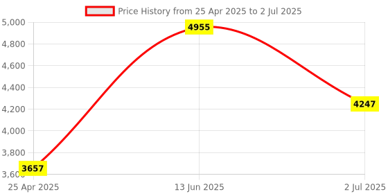 industrybuying.com RS PRO Green Emergency exit unlocking box, Button Operated, Resettable, Mains-Powered Model No 7418281 rs pro Price History Graph from 25 Apr 2025 to 2 Jul 2025
