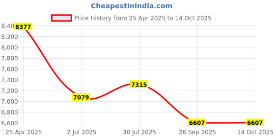 industrybuying.com RS PRO Green Flashing Beacon 10-100 V DC Single Point Mount LED Bulb IP56, 9076043 rs pro Price History Graph from 25 Apr 2025 to 14 Oct 2025
