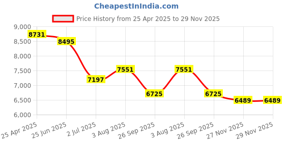 industrybuying.com RS PRO Green Flashing Beacon 10-100 V DC Surface Mount Wall Mount LED Bulb IP56, 9076037 rs pro Price History Graph from 25 Apr 2025 to 28 Nov 2025