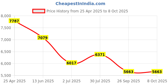 industrybuying.com RS PRO Green Flashing Light Module 12 V DC 24 V DC Surface Mount Wall Mount LED Bulb IP67, 9075968 rs pro Price History Graph from 25 Apr 2025 to 8 Oct 2025