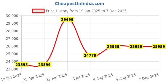 industrybuying.com RS PRO Green Flexible Tubing, 51.6 mm ID, PVC, 6 bar Max working Pressure, 10m Model No 1369451 rs pro Price History Graph from 19 Jan 2025 to 7 Dec 2025