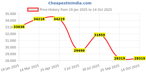 industrybuying.com RS PRO Green Flexible Tubing, 6 mm ID, PUR, 20 bar Max working Pressure, 100m Model No 9175055 rs pro Price History Graph from 19 Jan 2025 to 14 Oct 2025