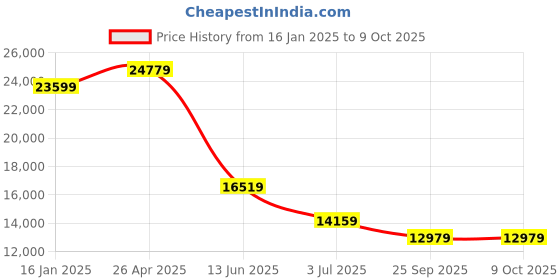 industrybuying.com RS PRO Green GL1B profile 06B Chain Guide 2m x 30 mm x 24 mm Model No 1465472 rs pro Price History Graph from 16 Jan 2025 to 9 Oct 2025