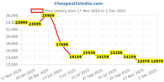 industrybuying.com RS PRO Green GL1B profile 10B Chain Guide 2m x 30 mm x 35 mm Model No 1465473 rs pro Price History Graph from 17 Nov 2024 to 2 Dec 2025
