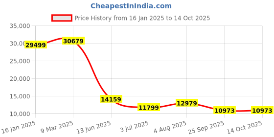 industrybuying.com RS PRO Green GL1X profile 08B Chain Guide 2m x 24 mm x 30 mm Model No 1465474 rs pro Price History Graph from 16 Jan 2025 to 13 Oct 2025