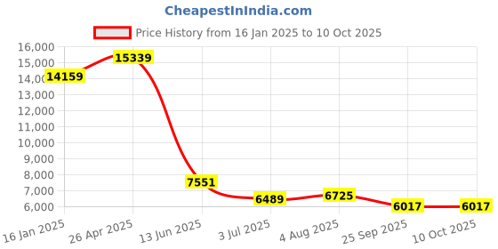 industrybuying.com RS PRO Green GR1 profile 06B Chain Guide 2m x 15 mm x 10 mm Model No 1465475 rs pro Price History Graph from 16 Jan 2025 to 10 Oct 2025