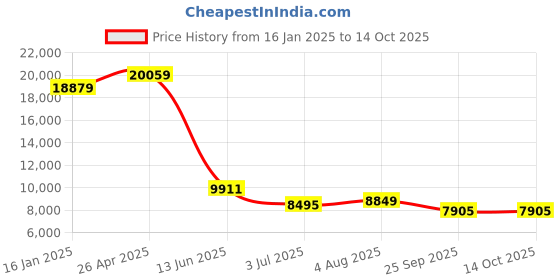 industrybuying.com RS PRO Green GR1 profile 08B Chain Guide 2m x 20 mm x 15 mm Model No 1465480 rs pro Price History Graph from 16 Jan 2025 to 13 Oct 2025