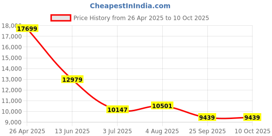 industrybuying.com RS PRO Green GR1 profile 08B Chain Guide 2m x 20 mm x 15 mm Model No 1465481 rs pro Price History Graph from 26 Apr 2025 to 9 Oct 2025