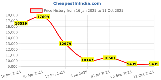industrybuying.com RS PRO Green GR1 profile 10B Chain Guide 2m x 20 mm x 15 mm Model No 1465482 rs pro Price History Graph from 16 Jan 2025 to 11 Oct 2025