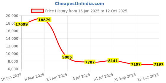 industrybuying.com RS PRO Green GR1 profile 12B Chain Guide 2m x 25 mm x 15 mm Model No 1465478 rs pro Price History Graph from 16 Jan 2025 to 12 Oct 2025