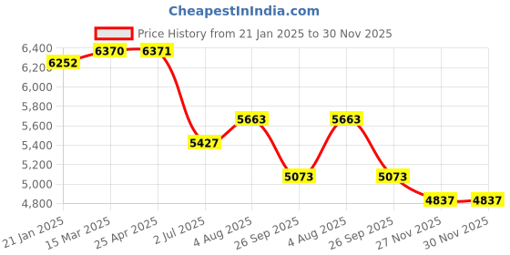 industrybuying.com RS PRO Green LED Flashing Beacon 10-110 V Base Mount, 2399230 rs pro Price History Graph from 21 Jan 2025 to 30 Nov 2025