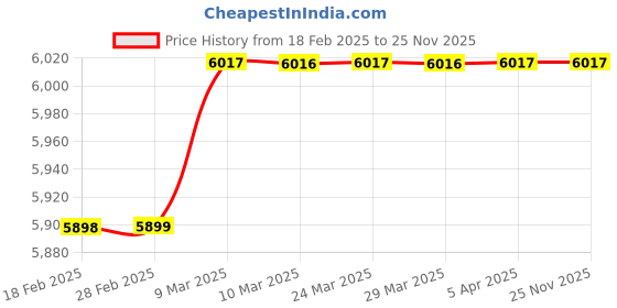 industrybuying.com RS PRO Green LED Flashing Beacon 10-110 V Base Mount, 2399238 rs pro Price History Graph from 18 Feb 2025 to 25 Nov 2025