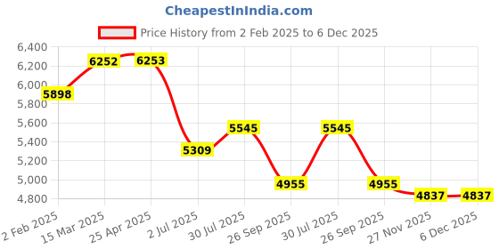 industrybuying.com RS PRO Green LED Flashing Beacon 10-110 V Base Mount, 2399243 rs pro Price History Graph from 2 Feb 2025 to 5 Dec 2025