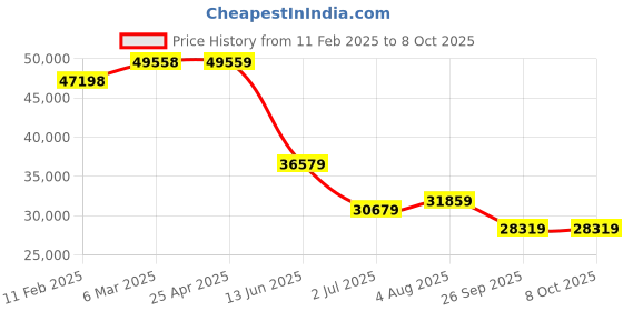 industrybuying.com RS PRO Green Multiple Effect Beacon 12 V AC/DC 24 V AC/DC Base Mount LED Bulb, 1999766 rs pro Price History Graph from 11 Feb 2025 to 8 Oct 2025