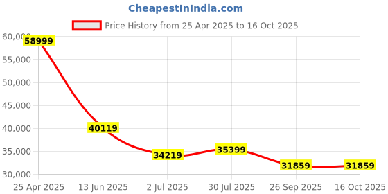 industrybuying.com RS PRO Green Multiple Effect Beacon 120 V 240 V Base Mount LED Bulb, 1999769 rs pro Price History Graph from 25 Apr 2025 to 16 Oct 2025