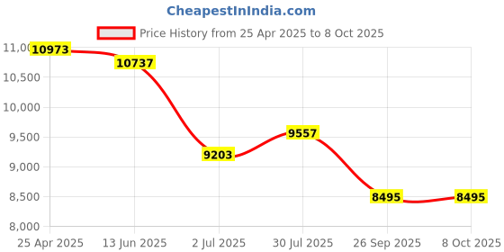 industrybuying.com RS PRO Green Multiple Effect Beacon Unit 24 V AC/DC LED Bulb AC DC, 1902841 rs pro Price History Graph from 25 Apr 2025 to 8 Oct 2025