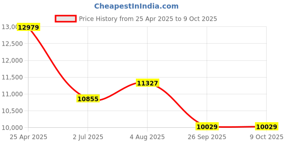 industrybuying.com RS PRO Green Multiple Effect Beacon Unit 240 V AC LED Bulb AC, 1902855 rs pro Price History Graph from 25 Apr 2025 to 8 Oct 2025