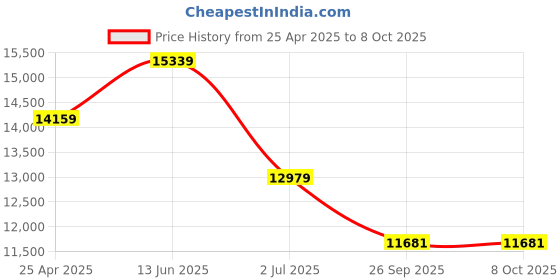 industrybuying.com RS PRO Green Multiple Effect Beacon Unit 240 V AC LED Bulb AC, 1902908 rs pro Price History Graph from 25 Apr 2025 to 8 Oct 2025