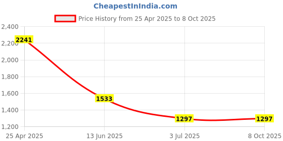 industrybuying.com RS PRO Green Panel Mount Indicator 110V AC, Mounting Hole Size 14 mm, Termination Type Lead Wires, IP Rating IP67, Model No 7227495 rs pro Price History Graph from 25 Apr 2025 to 8 Oct 2025