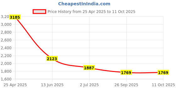 industrybuying.com RS PRO Green Panel Mount Indicator 110V AC, Mounting Hole Size 22 mm, Termination Type Solder Tab, Model No 203571 rs pro Price History Graph from 25 Apr 2025 to 11 Oct 2025