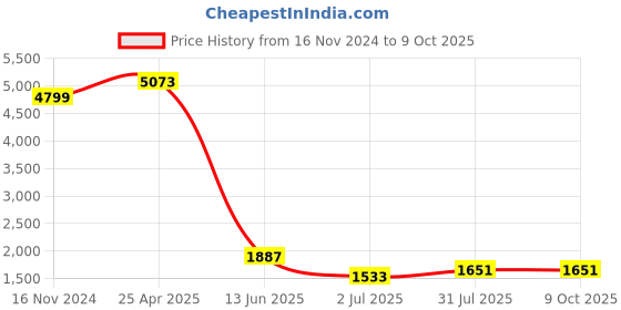 industrybuying.com RS PRO Green Panel Mount Indicator 110V AC, Mounting Hole Size 22 mm, Termination Type Solder Tab, Model No 207927 rs pro Price History Graph from 16 Nov 2024 to 9 Oct 2025