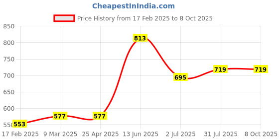 industrybuying.com RS PRO Green Panel Mount Indicator 110V AC, Mounting Hole Size 8 mm, IP Rating IP67, Model No 8462803 rs pro Price History Graph from 17 Feb 2025 to 8 Oct 2025
