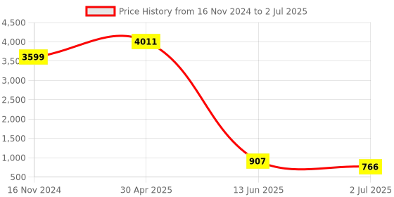 industrybuying.com RS PRO Green Panel Mount Indicator 110V AC, Mounting Hole Size 8 mm, Termination Type Lead Wires, IP Rating IP67, Model No 7239602 rs pro Price History Graph from 16 Nov 2024 to 2 Jul 2025