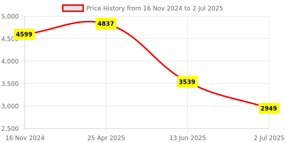 industrybuying.com RS PRO Green Panel Mount Indicator 110V DC, Mounting Hole Size 22 mm, IP Rating IP67, Model No 8332908 rs pro Price History Graph from 16 Nov 2024 to 2 Jul 2025