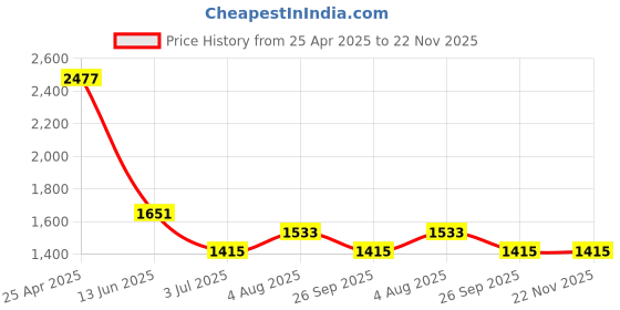 industrybuying.com RS PRO Green Panel Mount Indicator 115 V DC. 230V AC, Mounting Hole Size 19.5 mm, Termination Type , Model No 206930 rs pro Price History Graph from 25 Apr 2025 to 22 Nov 2025