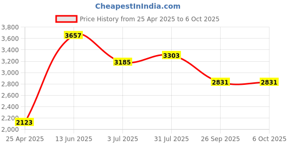industrybuying.com RS PRO Green Panel Mount Indicator 12 V, Mounting Hole Size 14 mm, IP Rating IP67, Model No 204316 rs pro Price History Graph from 25 Apr 2025 to 6 Oct 2025