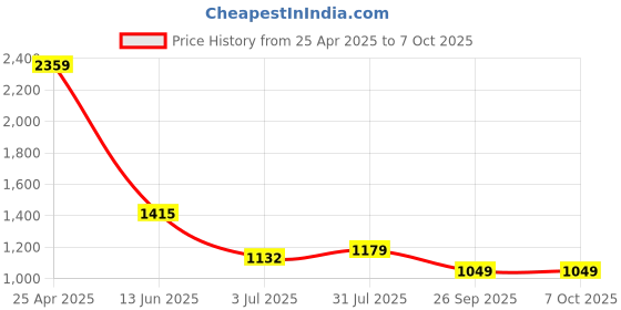 industrybuying.com RS PRO Green Panel Mount Indicator 12 V, Mounting Hole Size 14 mm, IP Rating IP67, Model No 210670 rs pro Price History Graph from 25 Apr 2025 to 6 Oct 2025