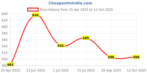 industrybuying.com RS PRO Green Panel Mount Indicator 12V AC, Mounting Hole Size 8 mm, Termination Type Solder Tab, Model No 208346 rs pro Price History Graph from 25 Apr 2025 to 12 Oct 2025