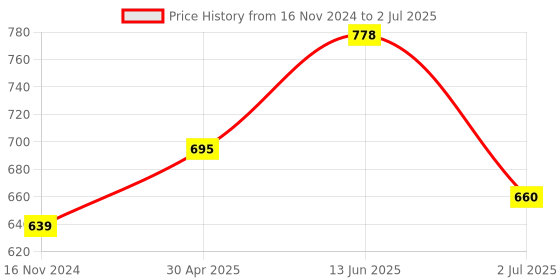 industrybuying.com RS PRO Green Panel Mount Indicator 12V DC, Mounting Hole Size 12 mm, Termination Type Faston, Solder Lug, IP Rating IP67, Model No 1246401 rs pro Price History Graph from 16 Nov 2024 to 2 Jul 2025