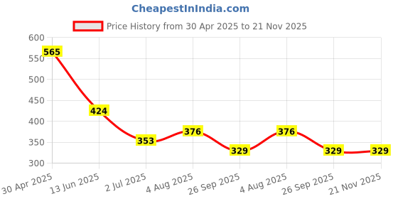 industrybuying.com RS PRO Green Panel Mount Indicator 12V DC, Mounting Hole Size 14 mm, Termination Type Lead Wires, Model No 204546 rs pro Price History Graph from 30 Apr 2025 to 21 Nov 2025