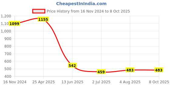 industrybuying.com RS PRO Green Panel Mount Indicator 12V DC, Mounting Hole Size 14 mm, Termination Type Solder Tab, Model No 210484 rs pro Price History Graph from 16 Nov 2024 to 8 Oct 2025