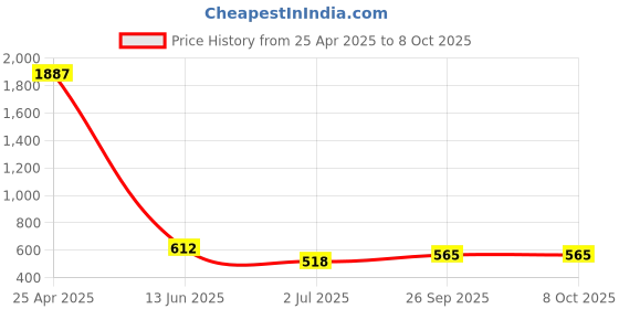 industrybuying.com RS PRO Green Panel Mount Indicator 12V DC, Mounting Hole Size 14 mm, Termination Type Solder Tab, Model No 211279 rs pro Price History Graph from 25 Apr 2025 to 8 Oct 2025