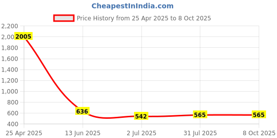 industrybuying.com RS PRO Green Panel Mount Indicator 12V DC, Mounting Hole Size 6 mm, Termination Type Lead Wires, IP Rating IP67, Model No 7001814 rs pro Price History Graph from 25 Apr 2025 to 6 Oct 2025