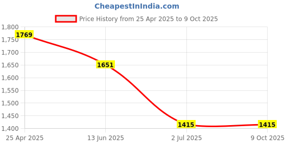 industrybuying.com RS PRO Green Panel Mount Indicator 12V DC, Mounting Hole Size 8 mm, Termination Type Lead Wires, IP Rating IP67, Model No 1329134 rs pro Price History Graph from 25 Apr 2025 to 8 Oct 2025