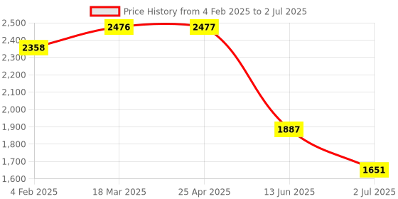 industrybuying.com RS PRO Green Panel Mount Indicator 12V DC, Mounting Hole Size 8 mm, Termination Type Lead Wires, IP Rating IP67, Model No 2208939 rs pro Price History Graph from 4 Feb 2025 to 2 Jul 2025